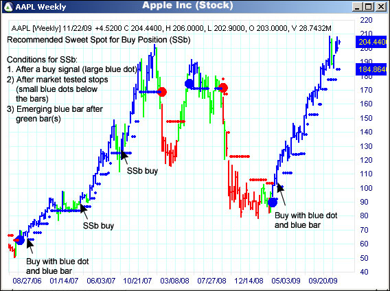 AbleTrend Trading Software AAPL chart