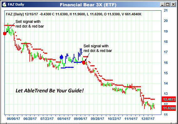 AbleTrend Trading Software FAZ chart