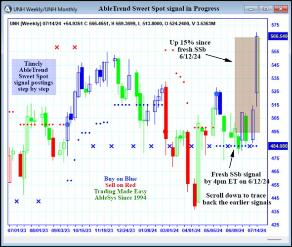 AbleTrend Trading Software UNH chart