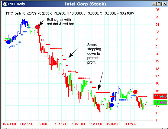 AbleTrend Trading Software INTC chart