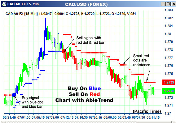 AbleTrend Trading Software CAD chart