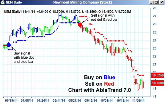 AbleTrend Trading Software NEM chart