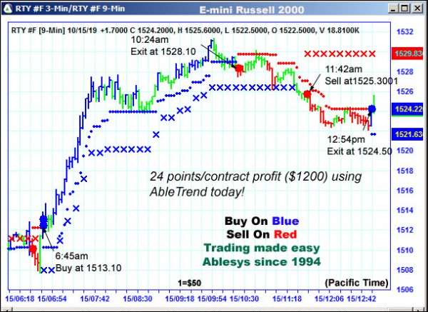 AbleTrend Trading Software RTY chart