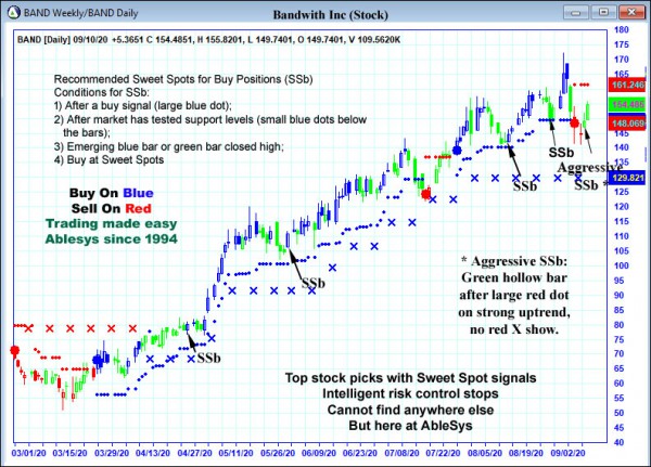 AbleTrend Trading Software BAND chart