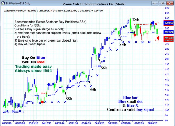 AbleTrend Trading Software ZM chart