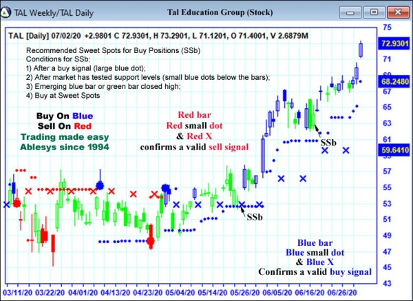 AbleTrend Trading Software TAL chart