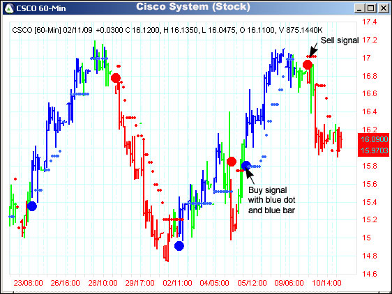 AbleTrend Trading Software CSCO chart