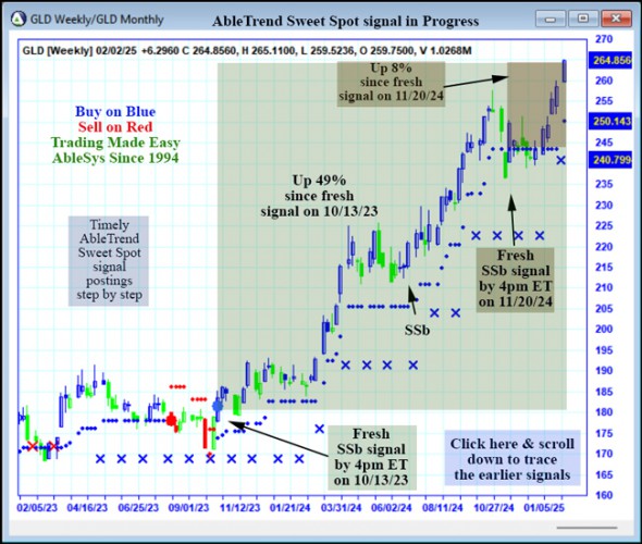 AbleTrend Trading Software GLD chart