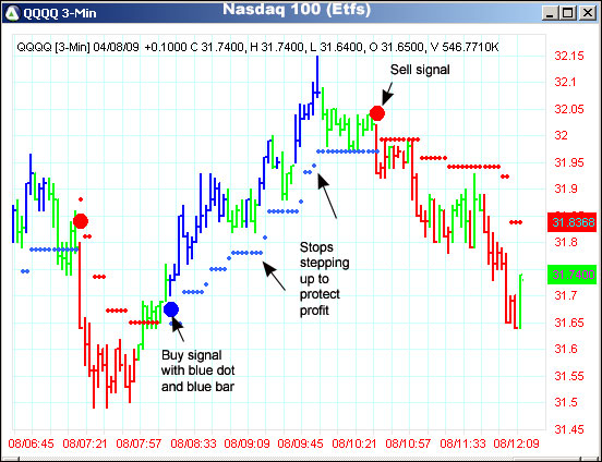 AbleTrend Trading Software QQQQ chart