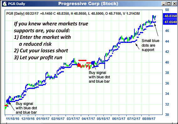 AbleTrend Trading Software PGR chart