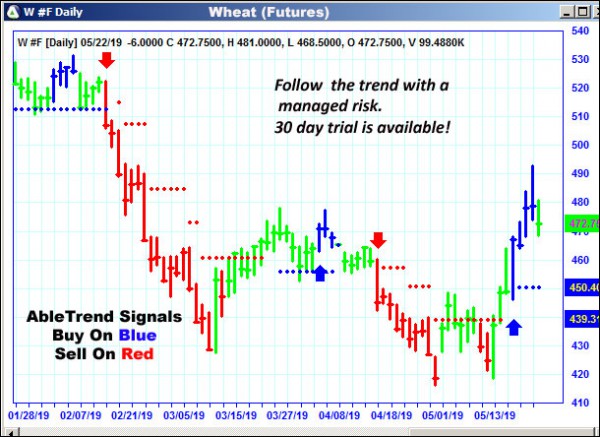 AbleTrend Trading Software W chart