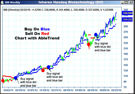 AbleTrend Trading Software IBB chart