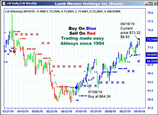 AbleTrend Trading Software LW chart