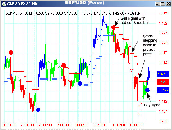 AbleTrend Trading Software GBP/USD chart