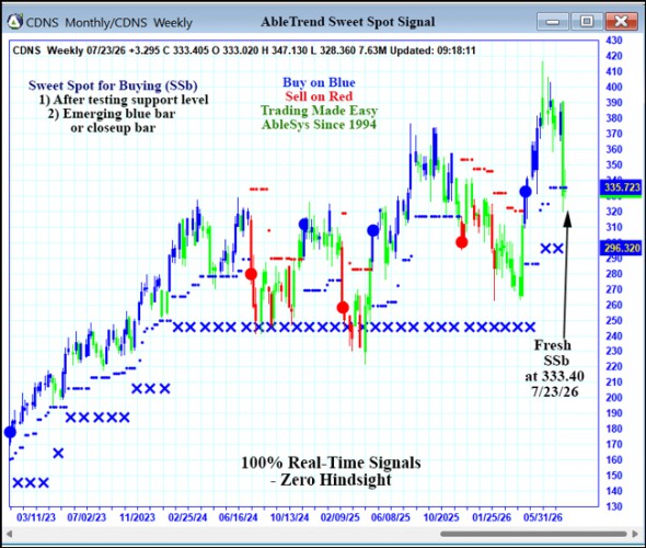 AbleTrend Trading Software CDNS chart