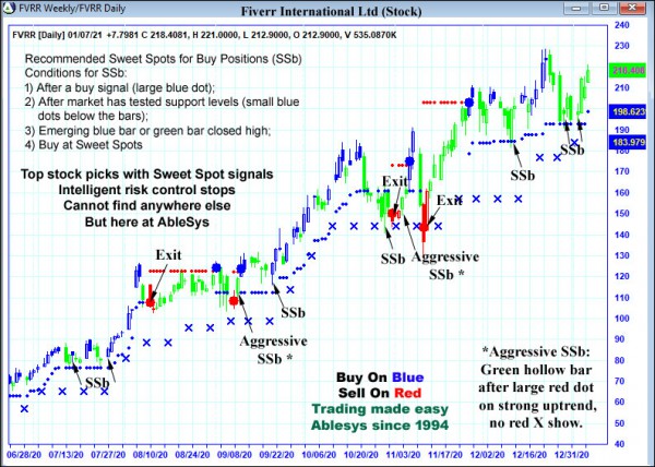 AbleTrend Trading Software FVRR chart