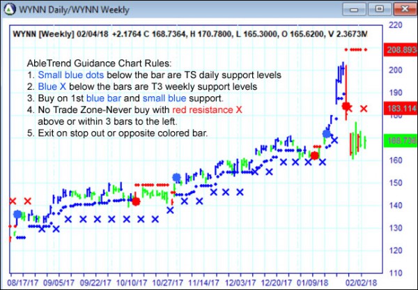 AbleTrend Trading Software WYNN chart