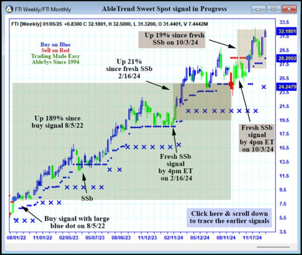 AbleTrend Trading Software FTI chart