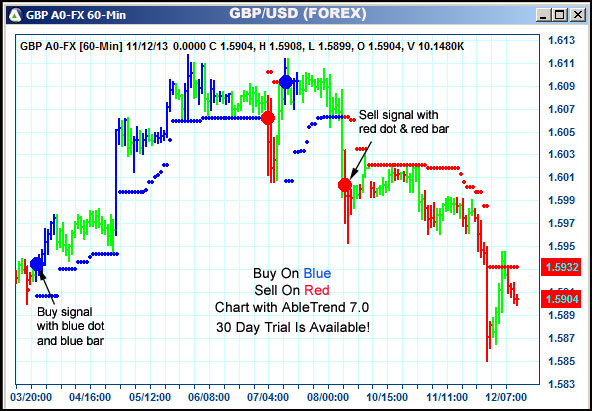 AbleTrend Trading Software GBP chart