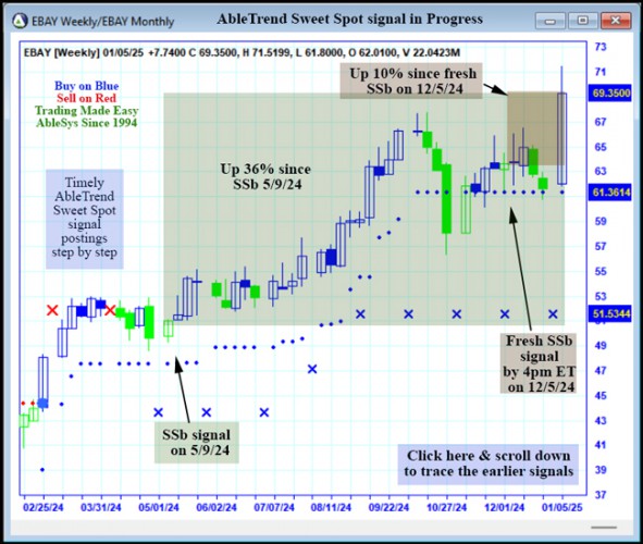 AbleTrend Trading Software EBAY chart