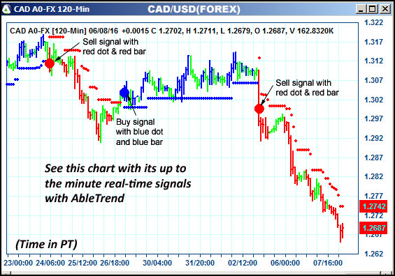 AbleTrend Trading Software CAD chart