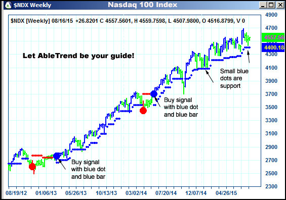 AbleTrend Trading Software $NDX chart