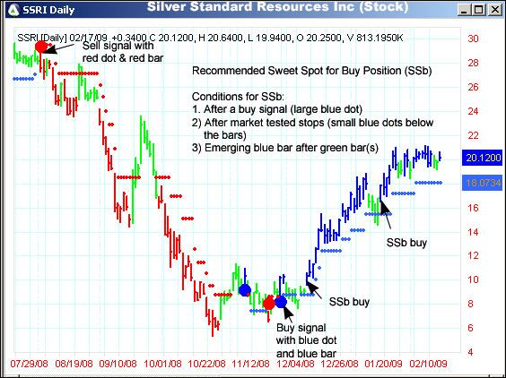 AbleTrend Trading Software SSRI chart