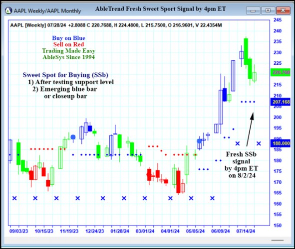 AbleTrend Trading Software AAPL chart