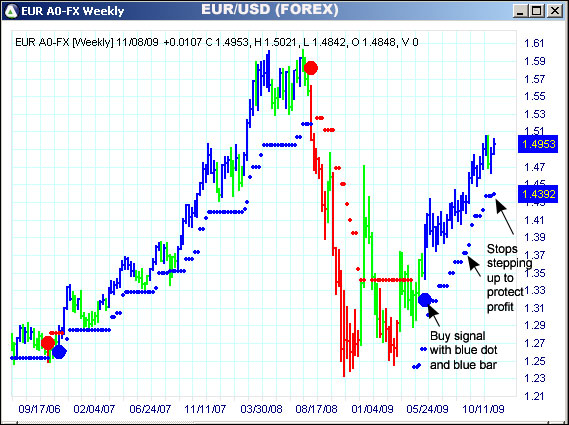 AbleTrend Trading Software EUR/USD chart