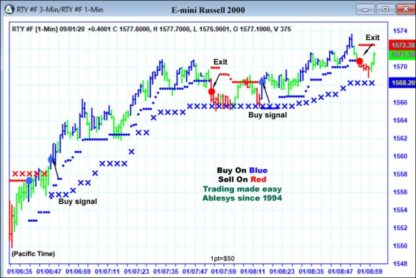 AbleTrend Trading Software RTY chart