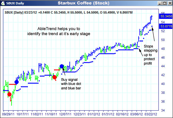 AbleTrend Trading Software SBUX chart