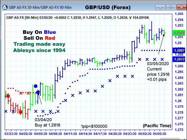 AbleTrend Trading Software GBP chart