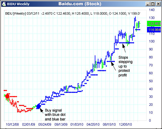 AbleTrend Trading Software BIDU chart