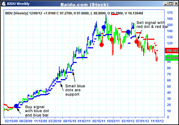 AbleTrend Trading Software BIDU chart