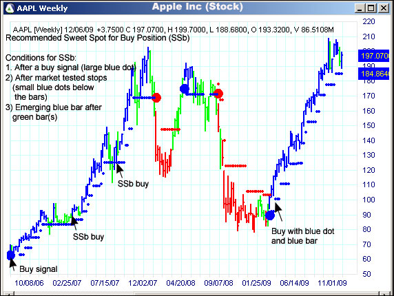 AbleTrend Trading Software AAPL chart