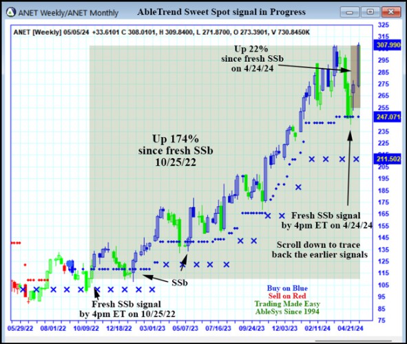 AbleTrend Trading Software ANET chart