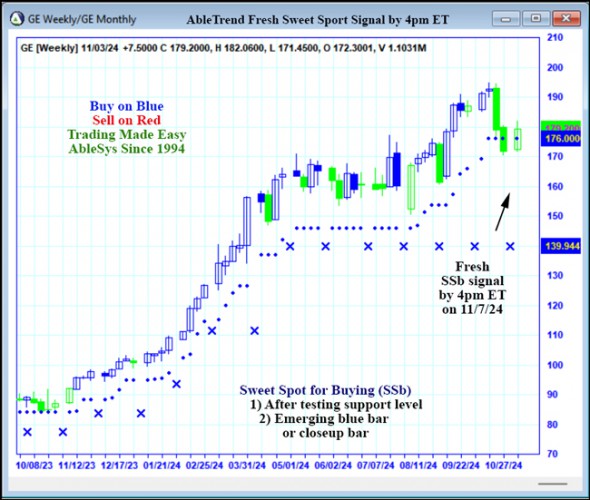 AbleTrend Trading Software GE chart