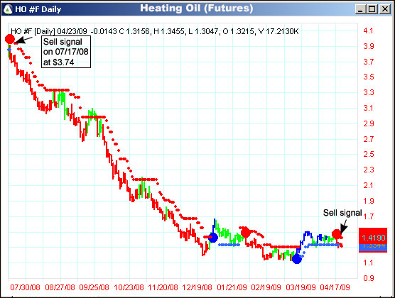 AbleTrend Trading Software HO chart