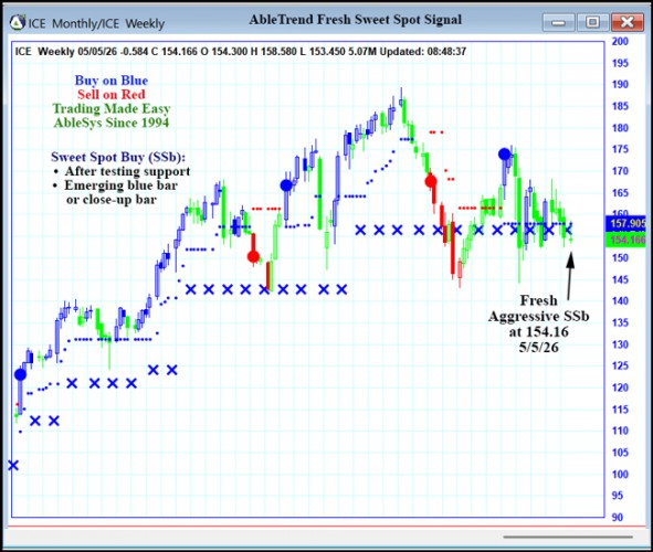 AbleTrend Trading Software ICE chart