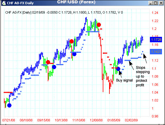 AbleTrend Trading Software CHF/USD chart