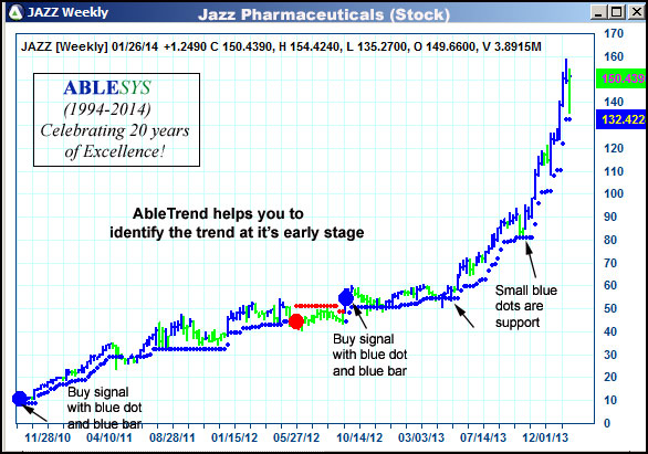 AbleTrend Trading Software JAZZ chart