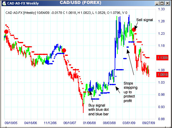 AbleTrend Trading Software CAD/USD chart