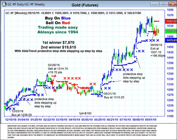 AbleTrend Trading Software GC chart