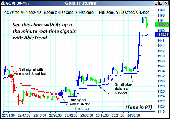 AbleTrend Trading Software GC chart