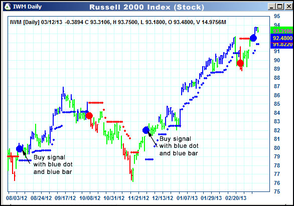 AbleTrend Trading Software IWM chart