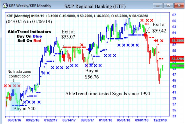 AbleTrend Trading Software KRE chart