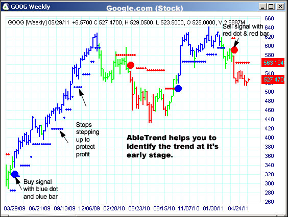 AbleTrend Trading Software GOOG chart