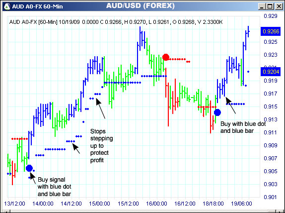 AbleTrend Trading Software AUD/USD chart