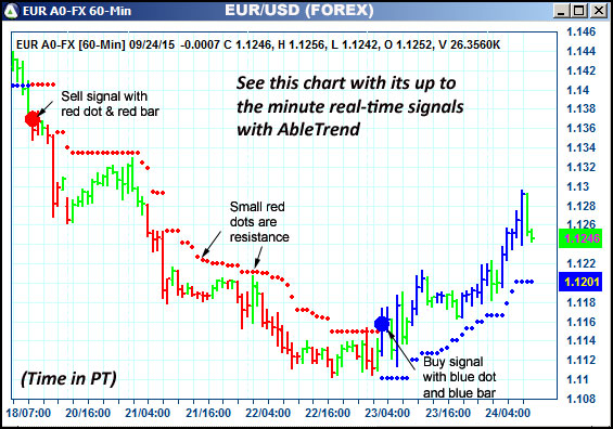 AbleTrend Trading Software EUR chart