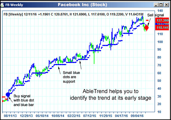 AbleTrend Trading Software FB chart